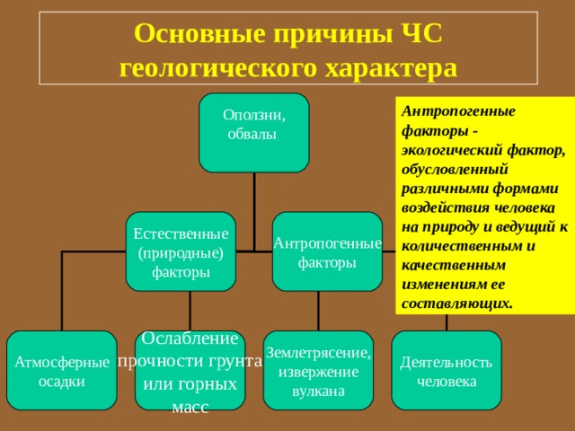 Основные причины ЧС  геологического характера   Оползни, обвалы, сели Антропогенные факторы - экологический фактор, обусловленный различными формами воздействия человека на природу и ведущий к количественным и качественным изменениям ее составляющих. Естественные (природные) факторы Антропогенные факторы Деятельность человека Землетрясение, извержение вулкана Атмосферные осадки Ослабление прочности грунта или горных масс 