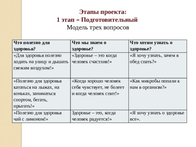 Этапы проекта: 1 этап – Подготовительный  Модель трех вопросов Что полезно для здоровья? Что мы знаем о здоровье? «Для здоровья полезно ходить на улицу и дышать свежим воздухом!» Что хотим узнать о здоровье? «Здоровье – это когда человек счастлив!» «Полезно для здоровья кататься на лыжах, на коньках, заниматься спортом, бегать, прыгать!» «Когда хорошо человек себя чувствует, не болеет и когда человек спит!» «Я хочу узнать, зачем в обед спать?» «Полезно для здоровья чай с лимоном!» «Как микробы попали к нам в организм?» Здоровье – это, когда человек радуется!» «Я хочу узнать о здоровье все». 