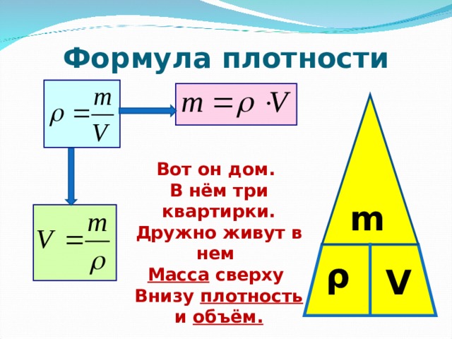 Формула плотности Вот он дом. В нём три квартирки. Дружно живут в нем Масса сверху Внизу плотность и объём.  m   ρ V 