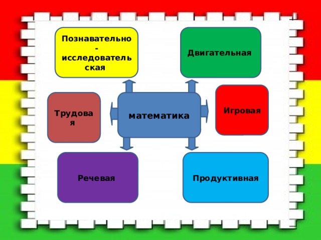 Познавательно-исследовательская Двигательная  Игровая математика Трудовая  Речевая Продуктивная 