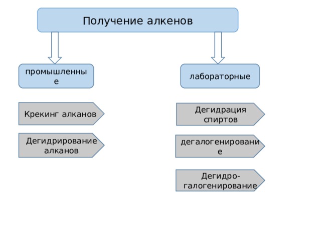 Получение алкенов промышленные лабораторные Крекинг алканов  Дегидрация спиртов Дегидрирование алканов дегалогенирование Дегидро-галогенирование 