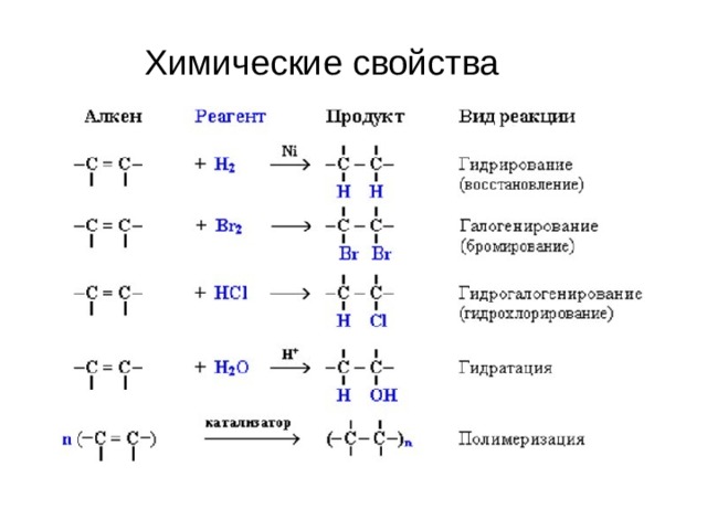 Химические свойства 