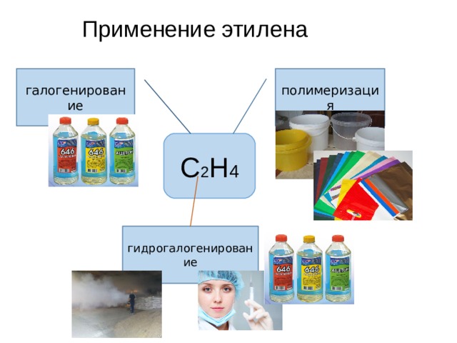 Применение этилена полимеризация галогенирование С 2 Н 4 гидрогалогенирование 