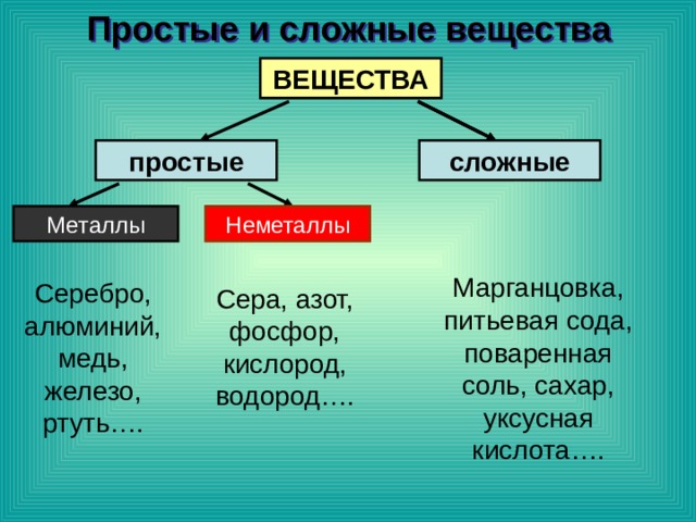 Простые и сложные вещества ВЕЩЕСТВА ВЕЩЕСТВА сложные простые Металлы Неметаллы Марганцовка, питьевая сода, поваренная соль, сахар, уксусная кислота…. Серебро, алюминий, медь, железо, ртуть…. Сера, азот, фосфор, кислород, водород…. 