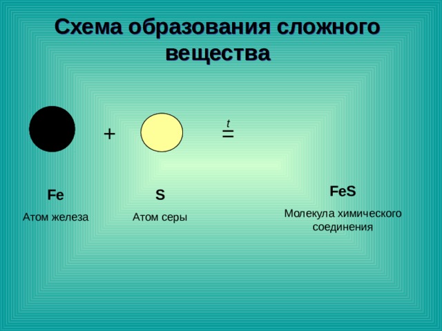 Схема образования сложного вещества t + = FeS Молекула химического соединения Fe Атом железа S Атом серы 