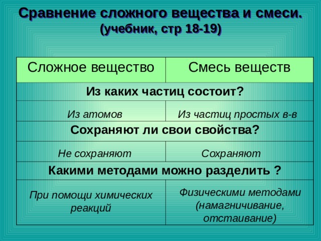 Сравнение сложного вещества и смеси. (учебник, стр 18-19) Сложное вещество Смесь веществ Из каких частиц состоит? Сохраняют ли свои свойства? Какими методами можно разделить ? Из атомов Из частиц простых в-в Не сохраняют Сохраняют Физическими методами (намагничивание, отстаивание) При помощи химических реакций 