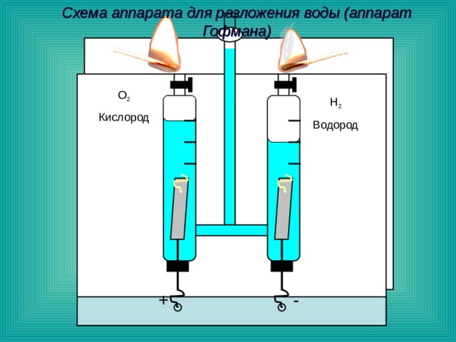 Схема аппарата для разложения воды (аппарат Гофмана) О 2 Кислород Н 2 Водород - + 