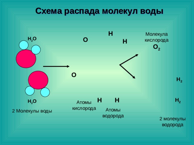Схема распада молекул воды  Н  Н     Н Н Атомы водорода Молекула кислорода  О 2  О   О Атомы кислорода Н 2 О  Н 2 О 2 Молекулы воды  Н 2   Н 2 2 молекулы водорода 