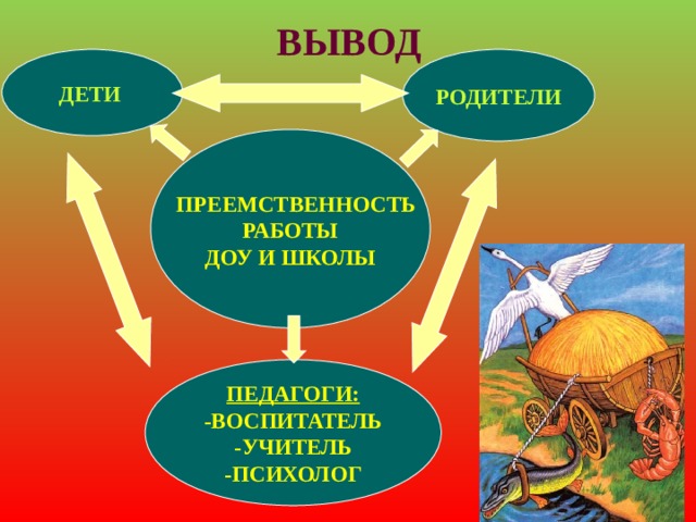 ВЫВОД ДЕТИ  РОДИТЕЛИ  ПРЕЕМСТВЕННОСТЬ РАБОТЫ ДОУ И ШКОЛЫ ПЕДАГОГИ: -ВОСПИТАТЕЛЬ -УЧИТЕЛЬ -ПСИХОЛОГ 