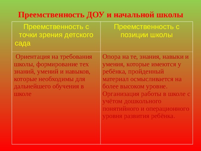  Преемственность ДОУ и начальной школы Преемственность с точки зрения детского сада  Преемственность с позиции школы  Ориентация на требования школы, формирование тех знаний, умений и навыков, которые необходимы для дальнейшего обучения в школе Опора на те, знания, навыки и умения, которые имеются у ребёнка, пройденный материал осмысливается на более высоком уровне. Организация работы в школе с учётом дошкольного понятийного и операционного уровня развития ребёнка. 