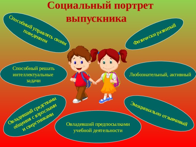 Физически развитый Эмоционально отзывчивый Способный управлять своим  поведением Овладевший средствами общения с взрослыми и сверстниками  Социальный портрет выпускника Любознательный, активный Способный решать интеллектуальные задачи Овладевший предпосылками учебной деятельности 
