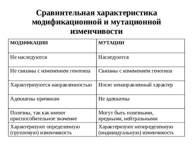 Сравнительная характеристика модификационной и мутационной изменчивости МОДИФКАЦИИ МУТАЦИИ Не наследуются Наследуются Не связаны с изменением генотипа Связаны с изменением генотипа Характеризуются направленностью Носят ненаправленный характер Адекватны причинам Не адекватны Полезны, так как имеют приспособительное значение  Могут быть полезными, вредными, нейтральными Характеризуют определенную (групповую) изменчивость Характеризуют неопределенную (индивидуальную) изменчивость 