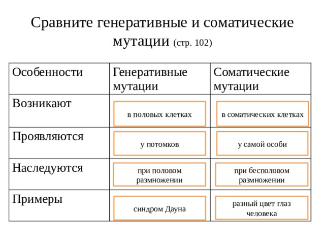 Сравните генеративные и соматические мутации (стр. 102) Особенности Генеративные мутации Возникают Соматические мутации Проявляются Наследуются Примеры в половых клетках в соматических клетках у самой особи у потомков при половом размножении при бесполовом размножении разный цвет глаз человека синдром Дауна 