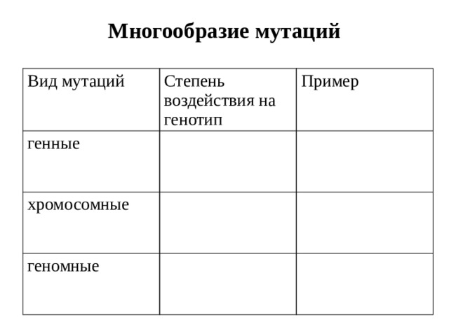 Многообразие мутаций Вид мутаций Степень воздействия на генотип генные Пример хромосомные геномные 