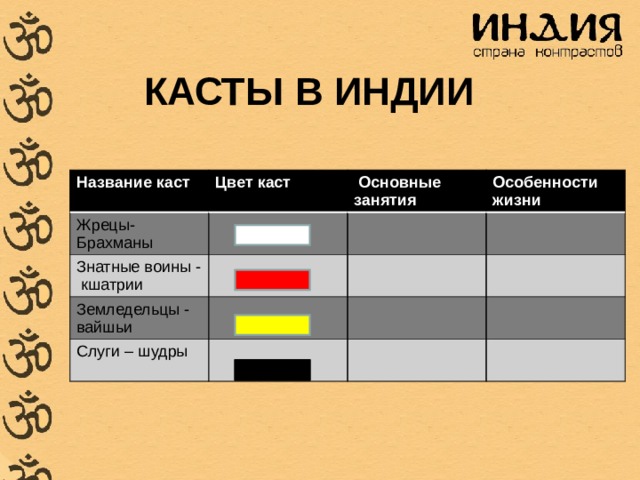 Касты в Индии Название каст Цвет каст Жрецы- Брахманы  Основные занятия Знатные воины - кшатрии Особенности жизни Земледельцы - вайшьи Слуги – шудры 