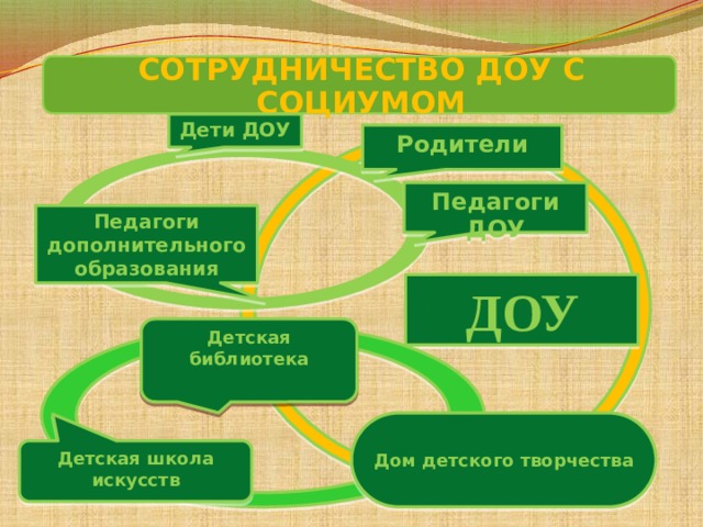СОТРУДНИЧЕСТВО ДОУ С СОЦИУМОМ Дети ДОУ Родители Педагоги ДОУ Педагоги дополнительного образования ДОУ Детская библиотека Дом детского творчества Детская школа искусств 