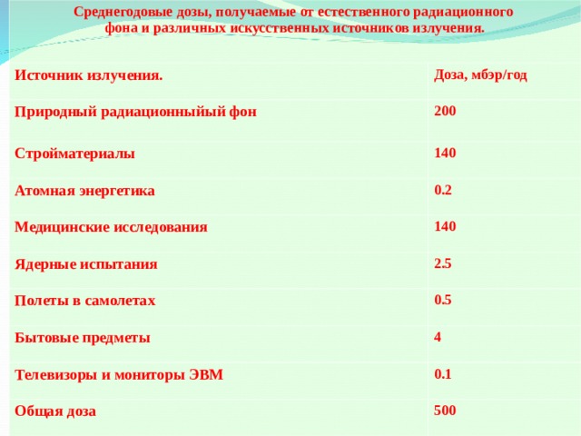 Среднегодовые дозы, получаемые от естественного радиационного  фона и различных искусственных источников излучения. Источник излучения. Доза, мбэр/год Природный радиационныйый фон 200 Стройматериалы 140 Атомная энергетика 0.2 Медицинские исследования 140 Ядерные испытания 2.5 Полеты в самолетах Бытовые предметы 0.5 Телевизоры и мониторы ЭВМ 4 Общая доза 0.1 500 