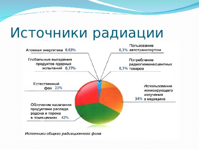 Источники радиации 