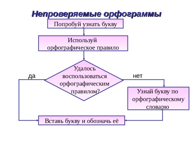  Непроверяемые орфограммы Попробуй узнать букву Используй орфографическое правило Удалось воспользоваться орфографическим правилом? да нет Узнай букву по орфографическому словарю Вставь букву и обозначь её 