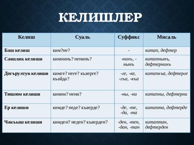 Келишлер Келиш Суаль Баш келиш ким?не? Саиплик келиши Суффикс Догърултув келиши кимнинъ? ненинъ?  - Мисаль китап, дефтер кимге? неге? къаерге? къайда? -нинъ, - нынъ Тюшюм келиши Ер келиши китапнынъ, дефтернинъ -ге, -ке, кимни? нени? кимде? неде? къаерде? -гъа, -къа китапкъа, дефтерге -ны, -ни Чакъыш келиши китапны, дефтерни -де, -те, кимден? неден? къаерден? -да, -та китапта, дефтерде -ден, -тен, -дан, -тан китаптан, дефтерден 