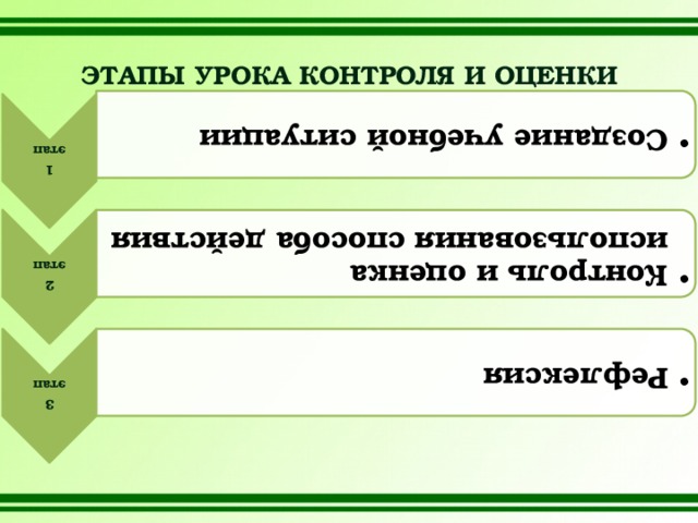 1 этап Создание учебной ситуации Создание учебной ситуации  2 Контроль и оценка использования способа действия Контроль и оценка использования способа действия этап 3  этап Рефлексия Рефлексия ЭТАПЫ УРОКА КОНТРОЛЯ И ОЦЕНКИ 