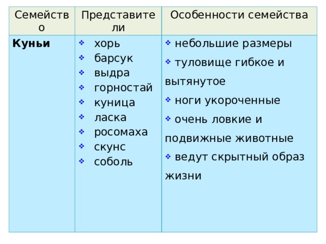 Семейство Представители Куньи  хорь  барсук  выдра  горностай  куница  ласка  росомаха  скунс  соболь Особенности семейства  небольшие размеры  туловище гибкое и вытянутое  ноги укороченные  очень ловкие и подвижные животные  ведут скрытный образ жизни 