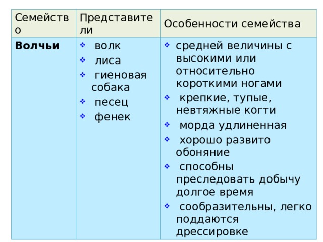 Семейство Представители Волчьи  волк  лиса  гиеновая собака  песец  фенек Особенности семейства средней величины с высокими или относительно короткими ногами  крепкие, тупые, невтяжные когти  морда удлиненная  хорошо развито обоняние  способны преследовать добычу долгое время  сообразительны, легко поддаются дрессировке 