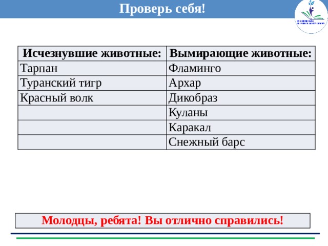Проверь себя! Исчезнувшие животные: Тарпан Вымирающие животные: Фламинго Туранский тигр Архар Красный волк Дикобраз Куланы Каракал Снежный барс Молодцы, ребята! Вы отлично справились! 