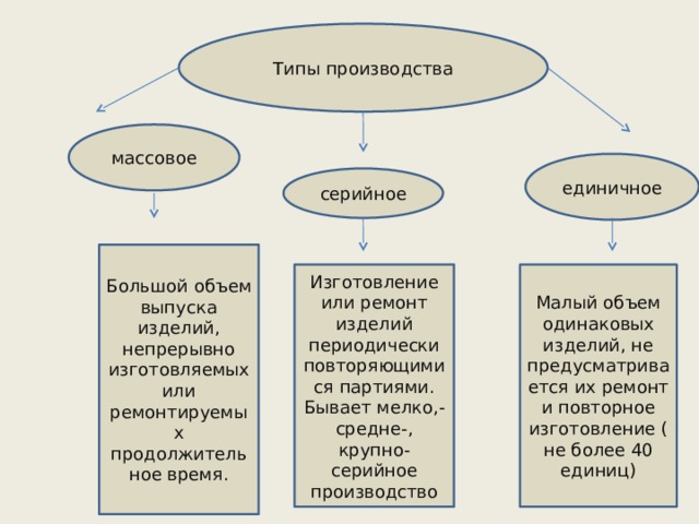 Типы производства массовое единичное серийное Большой объем выпуска изделий, непрерывно изготовляемых или ремонтируемых продолжительное время. Малый объем одинаковых изделий, не предусматривается их ремонт и повторное изготовление ( не более 40 единиц) Изготовление или ремонт изделий периодически повторяющимися партиями. Бывает мелко,-средне-, крупно- серийное производство 