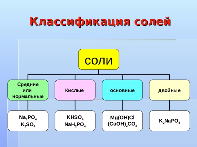 Классификация солей соли Средние или нормальные Кислые основные двойные Na 3 PO 4 K 2 SO 4 KHSO 4 NaH 2 PO 4 Mg(OH)Cl (CuOH) 2 CO 3 K 2 NaPO 4 