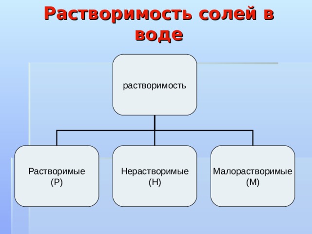 Растворимость солей в воде   растворимость Растворимые (Р) Нерастворимые (Н) Малорастворимые (М) 