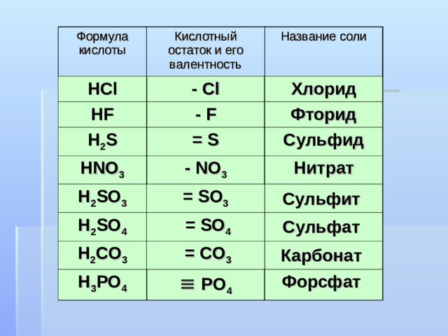 Формула кислоты Формула кислоты Кислотный остаток и его валентность Кислотный остаток и его валентность HCl HCl - Cl Название соли Название соли - Cl HF HF Хлорид Хлорид - F H 2 S - F H 2 S HNO 3 Фторид = S Фторид = S HNO 3 Сульфид - NO 3 H 2 SO 3 - NO 3 Сульфид H 2 SO 3 H 2 SO 4 = SO 3 Нитрат H 2 SO 4 Нитрат = SO 3 H 2 CO 3 H 2 CO 3  = SO 4 Сульфит  = SO 4 Сульфит H 3 PO 4  = CO 3 Сульфат Сульфат  = CO 3 H 3 PO 4 Карбонат   PO 4 Карбонат   PO 4 Форсфат Форсфат 