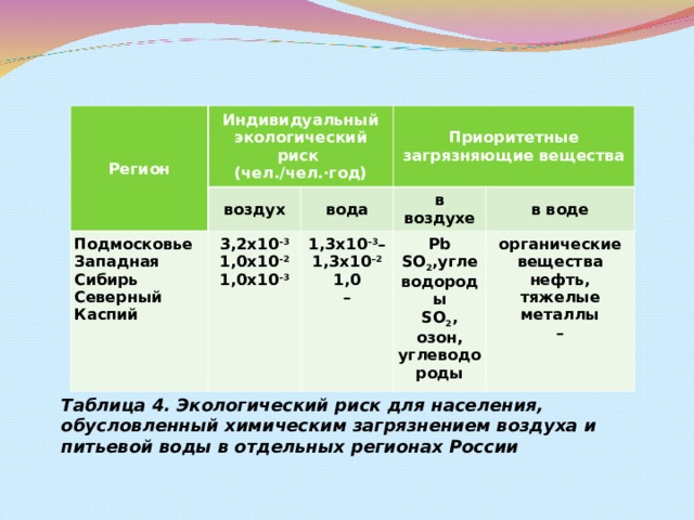 Регион Индивидуальный экологический риск   (чел./чел.·год) воздух Подмосковье Западная Сибирь Северный Каспий Приоритетные загрязняющие вещества вода 3,2х10 –3 1,0х10 –2 1,0х10 –3 в воздухе 1,3х10 –3 –1,3х10 –2 1,0 – в воде Pb SO 2 ,углеводороды SO 2 , озон, углеводороды органические вещества нефть, тяжелые металлы – Таблица 4. Экологический риск для населения, обусловленный химическим загрязнением воздуха и питьевой воды в отдельных регионах России   