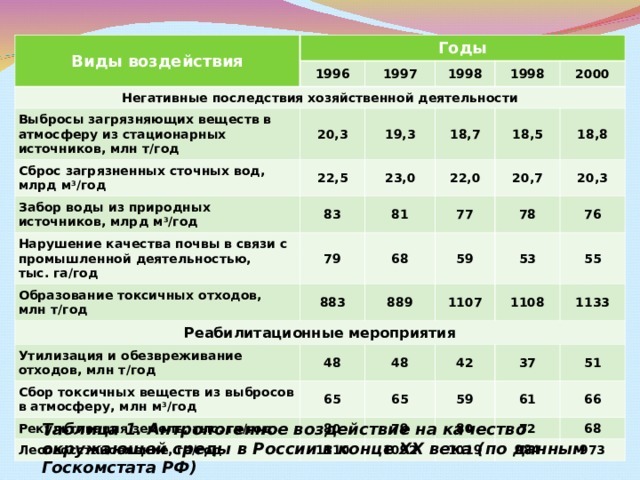 Виды воздействия Годы 1996 Негативные последствия хозяйственной деятельности 1997 Выбросы загрязняющих веществ в атмосферу из стационарных источников, млн т/год 1998 Сброс загрязненных сточных вод, млрд м 3 /год 20,3 22,5 19,3 Забор воды из природных источников, млрд м 3 /год 1998 18,7 23,0 Нарушение качества почвы в связи с промышленной деятельностью, тыс. га/год 83 2000 79 81 Образование токсичных отходов, млн т/год 22,0 18,5 883 77 20,7 68 Реабилитационные мероприятия 18,8 889 78 59 Утилизация и обезвреживание отходов, млн т/год 20,3 1107 53 48 76 Сбор токсичных веществ из выбросов в атмосферу, млн м 3 /год 1108 65 55 48 Рекультивация земель, тыс. га/год Лесовосстановление, га/год 80 42 1133 65 1110 37 79 59 61 80 1092 51 1019 72 66 984 68 973 Таблица 1. Антропогенное воздействие на качество окружающей среды в России в конце XX века (по данным Госкомстата РФ)  