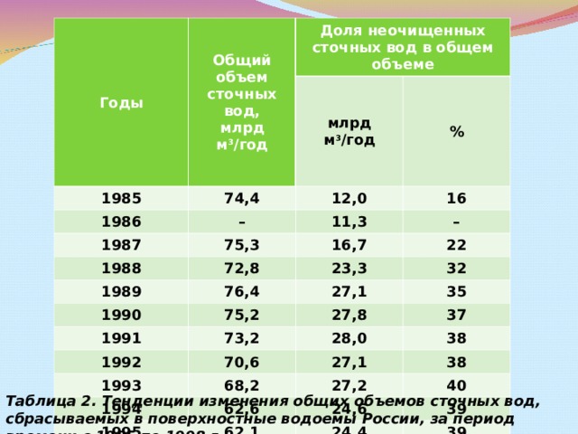 Годы Общий объем сточных вод,  млрд м 3 /год 1985 Доля неочищенных сточных вод в общем объеме 74,4 млрд м 3 /год 1986 1987 % 12,0 – 75,3 16 1988 11,3 1989 72,8 – 16,7 1990 76,4 22 23,3 75,2 1991 32 27,1 35 27,8 73,2 1992 1993 37 70,6 28,0 68,2 1994 27,1 38 62,6 1995 38 27,2 62,1 1996 40 24,6 1998 58,9 24,4 39 39 55,7 22,4 38 22,0 40 Таблица 2. Тенденции изменения общих объемов сточных вод, сбрасываемых в поверхностные водоемы России, за период времени с 1985 по 1998 г.  