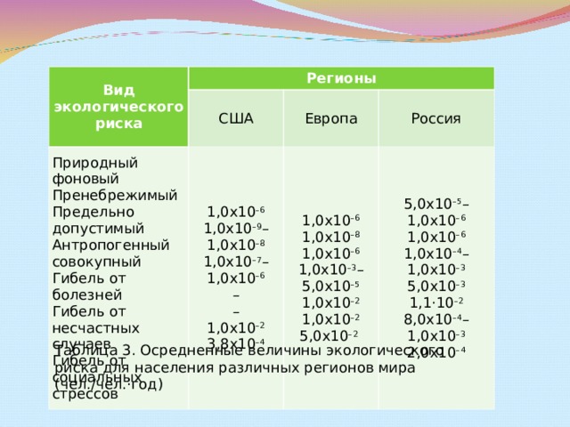 Вид экологического риска Регионы США Природный фоновый  Пренебрежимый  Предельно допустимый  Антропогенный совокупный  Гибель от болезней  Гибель от несчастных случаев  Гибель от социальных стрессов Европа 1,0х10 –6  1,0х10 –9 –1,0х10 –8  1,0х10 –7 –1,0х10 –6  –  –  1,0х10 –2  3,8х10 –4 Россия 1,0х10 –6  1,0х10 –8  1,0х10 –6  1,0х10 –3 –5,0х10 –5  1,0х10 –2  1,0х10 –2  5,0х10 –2  5,0х10 –5 –1,0х10 –6  1,0х10 –6  1,0х10 –4 –1,0х10 –3  5,0х10 –3  1,1·10 –2  8,0х10 –4 –1,0х10 –3  2,0х10 –4 Таблица 3. Осредненные величины экологического риска для населения различных регионов мира (чел./чел.·год) 