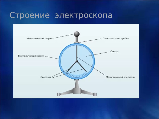 Строение электроскопа 