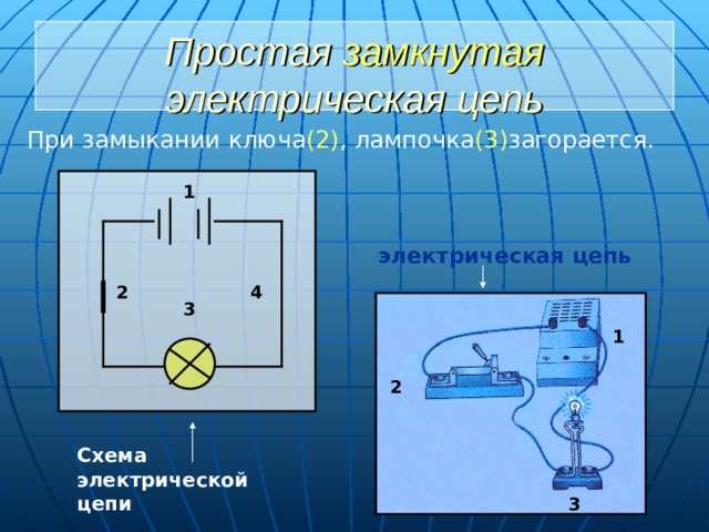 Простая замкнутая электрическая цепь При замыкании ключа (2) , лампочка (3) загорается. 1 электрическая цепь 2 4 3 1 2 Схема электрической цепи 3 