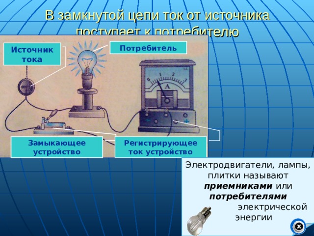 В замкнутой цепи ток от источника поступает к потребителю Потребитель Источник тока Замыкающее устройство  Регистрирующее ток устройство  Электродвигатели, лампы, плитки называют приемниками или потребителями   электрической  энергии 