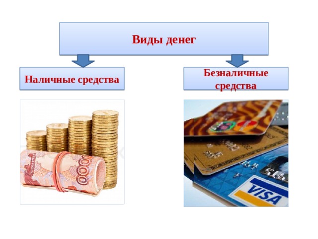 Виды денег Наличные средства Безналичные средства 
