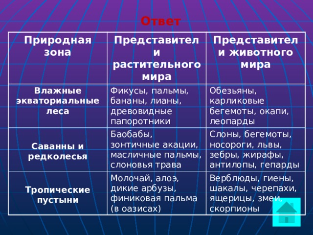 Ответ Природная зона Представители растительного мира Влажные экваториальные леса Представители животного мира Фикусы, пальмы, бананы, лианы, древовидные папоротники  Баобабы, зонтичные акации, масличные пальмы, слоновья трава  Обезьяны, карликовые бегемоты, окапи, леопарды Саванны и редколесья Слоны, бегемоты, носороги, львы, зебры, жирафы, антилопы, гепарды Тропические пустыни Молочай, алоэ, дикие арбузы, финиковая пальма (в оазисах) Верблюды, гиены, шакалы, черепахи, ящерицы, змеи, скорпионы  