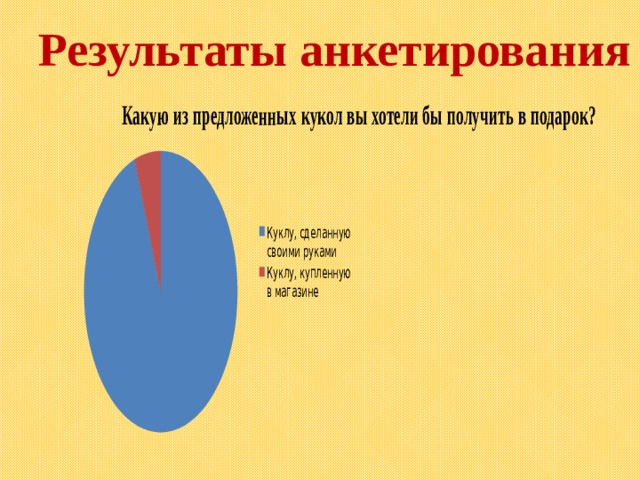 Результаты анкетирования 