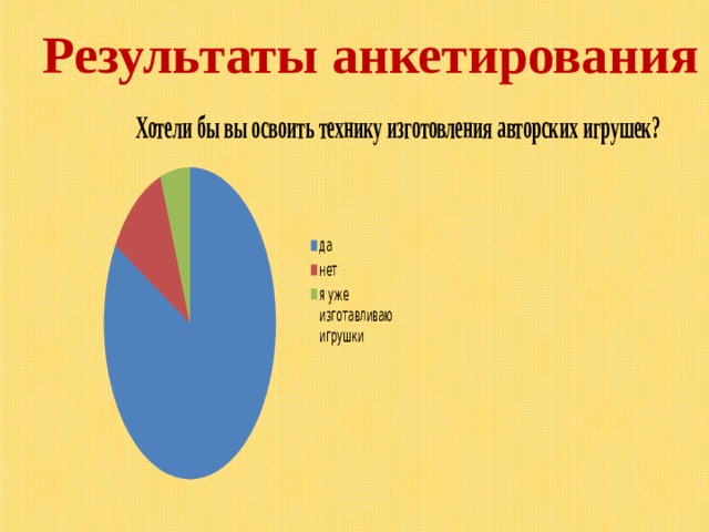 Результаты анкетирования 