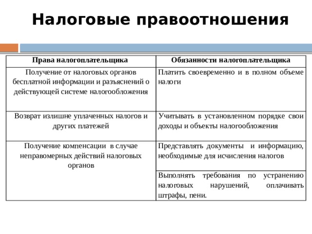 Налоговые правоотношения Права налогоплательщика Обязанности налогоплательщика Получение от налоговых органов бесплатной информации и разъяснений о действующей системе налогообложения Платить своевременно и в полном объеме налоги Возврат излишне уплаченных налогов и других платежей Учитывать в установленном порядке свои доходы и объекты налогообложения Получение компенсации в случае неправомерных действий налоговых органов Представлять документы и информацию, необходимые для исчисления налогов Выполнять требования по устранению налоговых нарушений, оплачивать штрафы, пени.  