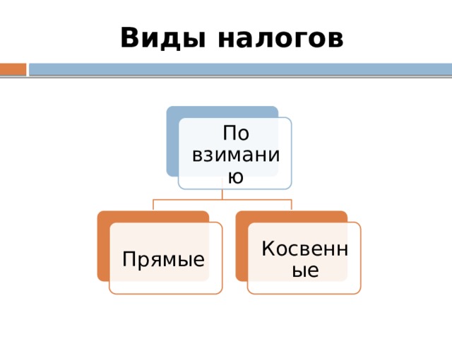 Виды налогов По взиманию Прямые Косвенные 