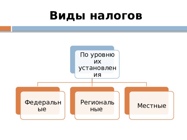 Виды налогов По уровню их установления Федеральные Региональные Местные 