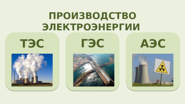 ПРОИЗВОДСТВО ЭЛЕКТРОЭНЕРГИИ  ГЭС ТЭС АЭС  