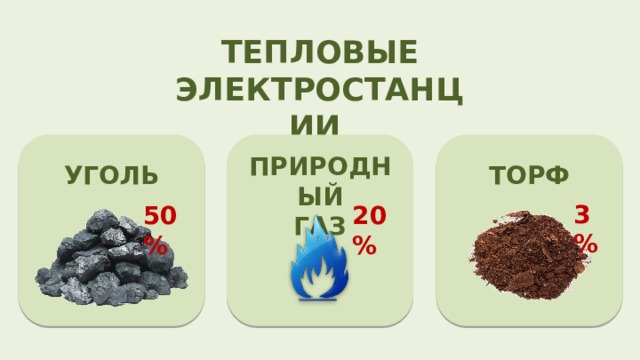 ТЕПЛОВЫЕ ЭЛЕКТРОСТАНЦИИ  ПРИРОДНЫЙ ГАЗ  УГОЛЬ ТОРФ 3 % 50 % 20 % 