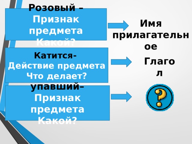 Розовый – Признак предмета Какой? Имя прилагательное Катится- Действие предмета Что делает? Глагол  упавший– Признак предмета Какой?  
