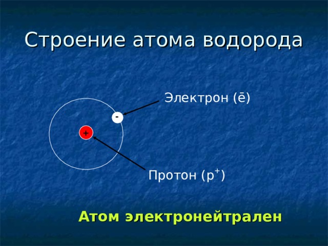 Строение атома водорода Электрон ( ē ) - + Протон ( p + ) Атом электронейтрален 